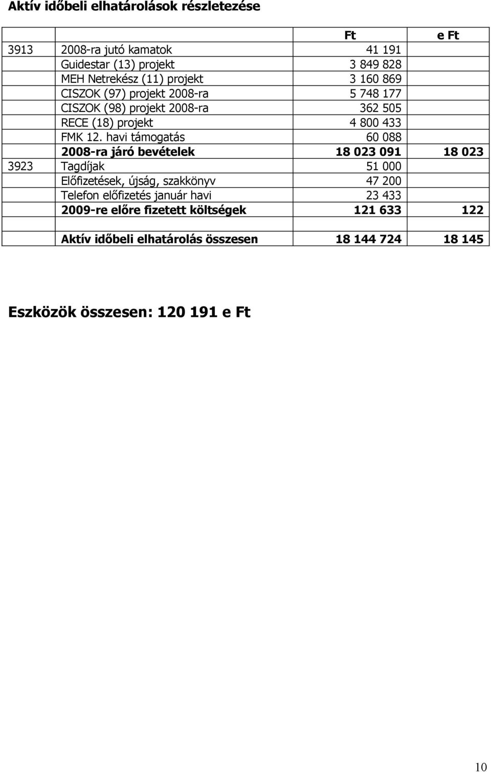 havi támogatás 60 088 2008-ra járó bevételek 18 023 091 18 023 3923 Tagdíjak 51 000 Előfizetések, újság, szakkönyv 47 200 Telefon
