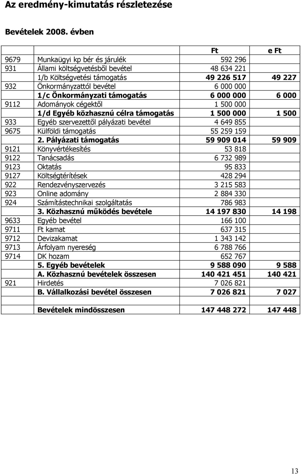 Önkormányzati támogatás 6 000 000 6 000 9112 Adományok cégektől 1 500 000 1/d Egyéb közhasznú célra támogatás 1 500 000 1 500 933 Egyéb szervezettől pályázati bevétel 4 649 855 9675 Külföldi