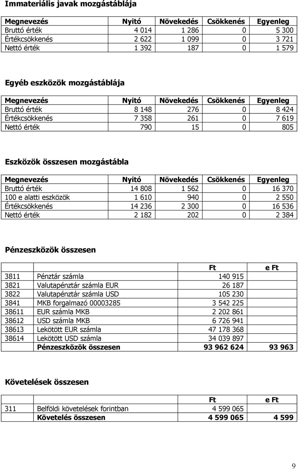 Növekedés Csökkenés Egyenleg Bruttó érték 14 808 1 562 0 16 370 100 e alatti eszközök 1 610 940 0 2 550 Értékcsökkenés 14 236 2 300 0 16 536 Nettó érték 2 182 202 0 2 384 Pénzeszközök összesen Ft e