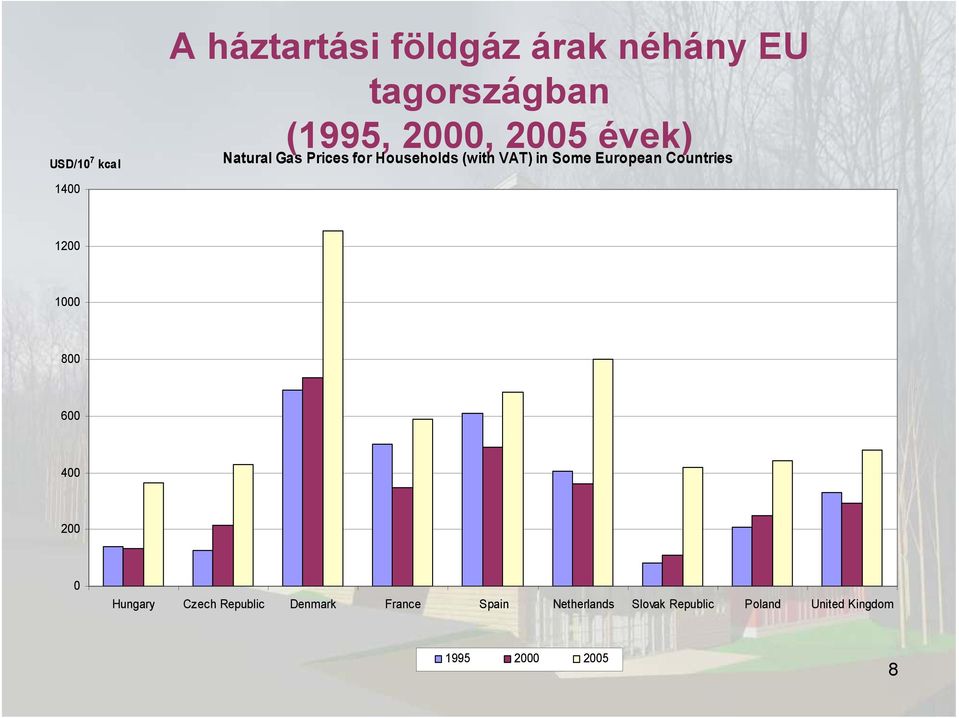 Countries 1400 1200 1000 800 600 400 200 0 Hungary Czech Republic Denmark