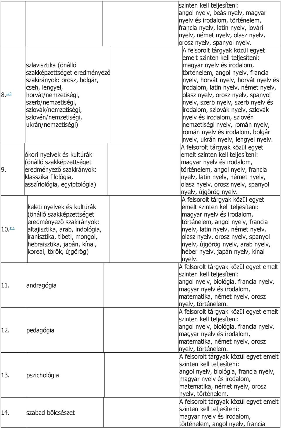 kultúrák (önálló klasszika filológia, asszíriológia, egyiptológia) keleti nyelvek és kultúrák (önálló altajisztika, arab, indológia, iranisztika, tibeti, mongol, hebraisztika, japán, kínai, koreai,