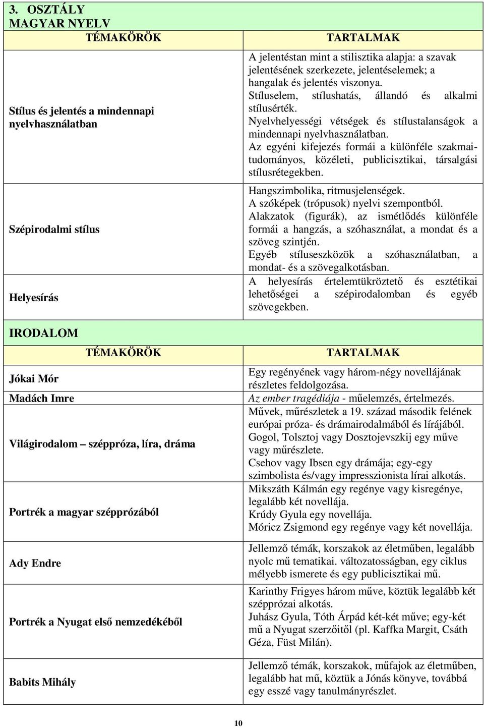 hangalak és jelentés viszonya. Stíluselem, stílushatás, állandó és alkalmi stílusérték. Nyelvhelyességi vétségek és stílustalanságok a mindennapi nyelvhasználatban.
