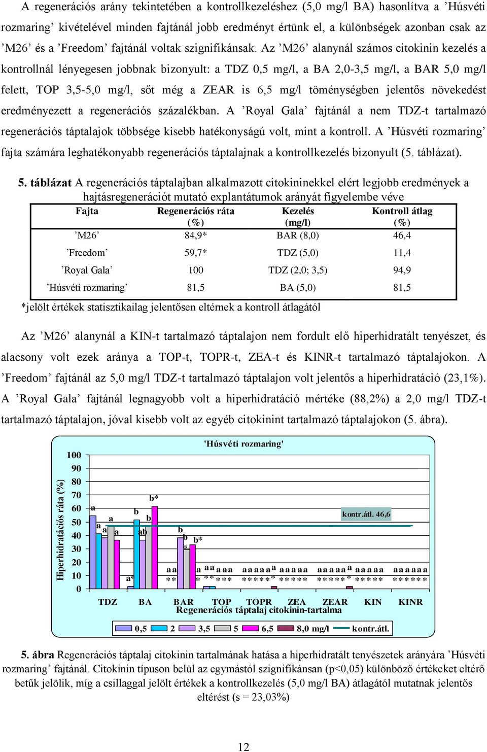 Az M26 alanynál számos citokinin kezelés a kontrollnál lényegesen jobbnak bizonyult: a TDZ 0,5 mg/l, a BA 2,0-3,5 mg/l, a BAR 5,0 mg/l felett, TOP 3,5-5,0 mg/l, sőt még a ZEAR is 6,5 mg/l