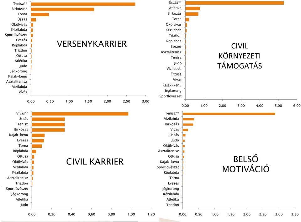 TÁMOGATÁS 0,00 1,00 2,00 3,00 4,00 5,00 6,00 Vívás** Tenisz** Úszás Vízilabda Tenisz Birkózás Birkózás Vívás Kajak-kenu Úszás Evezés Judo Torna Ökölvívás Röplabda Öttusa Ökölvívás Vízilabda Kézilabda