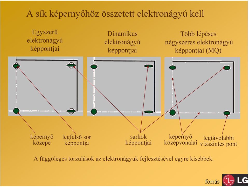 képernyő közepe legfelső sor képpontja sarkok képpontjai képernyő középvonalai