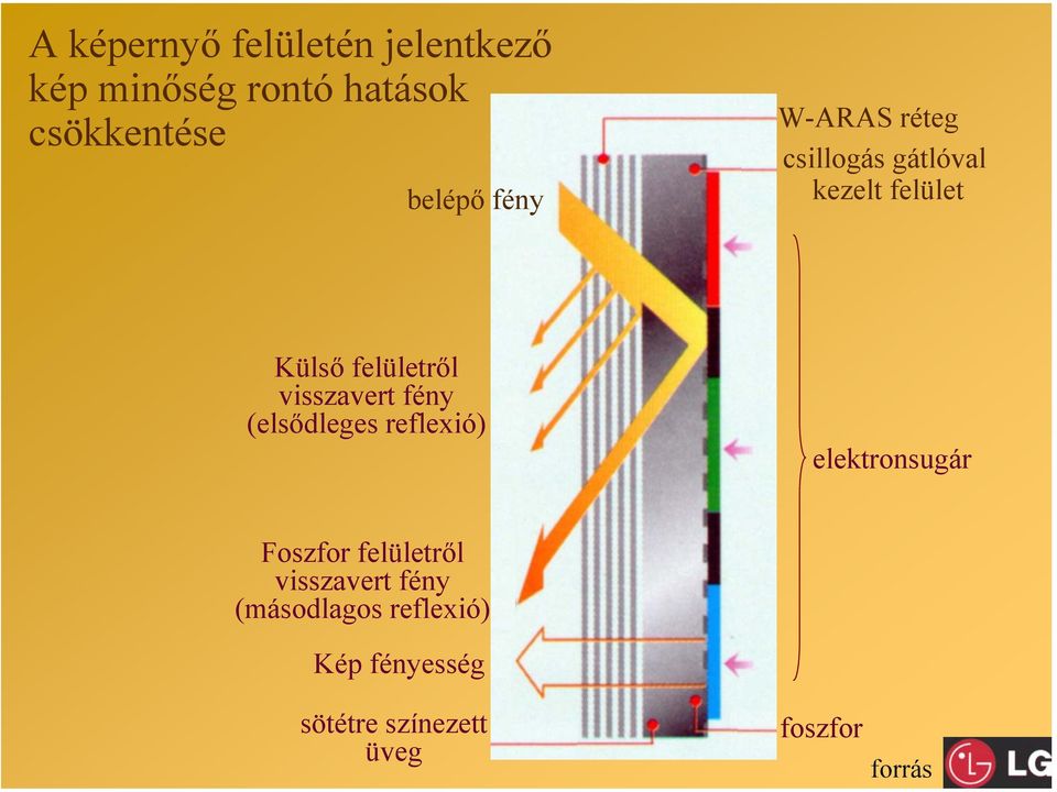 visszavert fény (elsődleges reflexió) elektronsugár Foszfor felületről