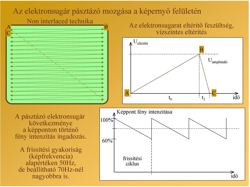 elektronsugár következménye a képponton történő fény intenzitás ingadozás.