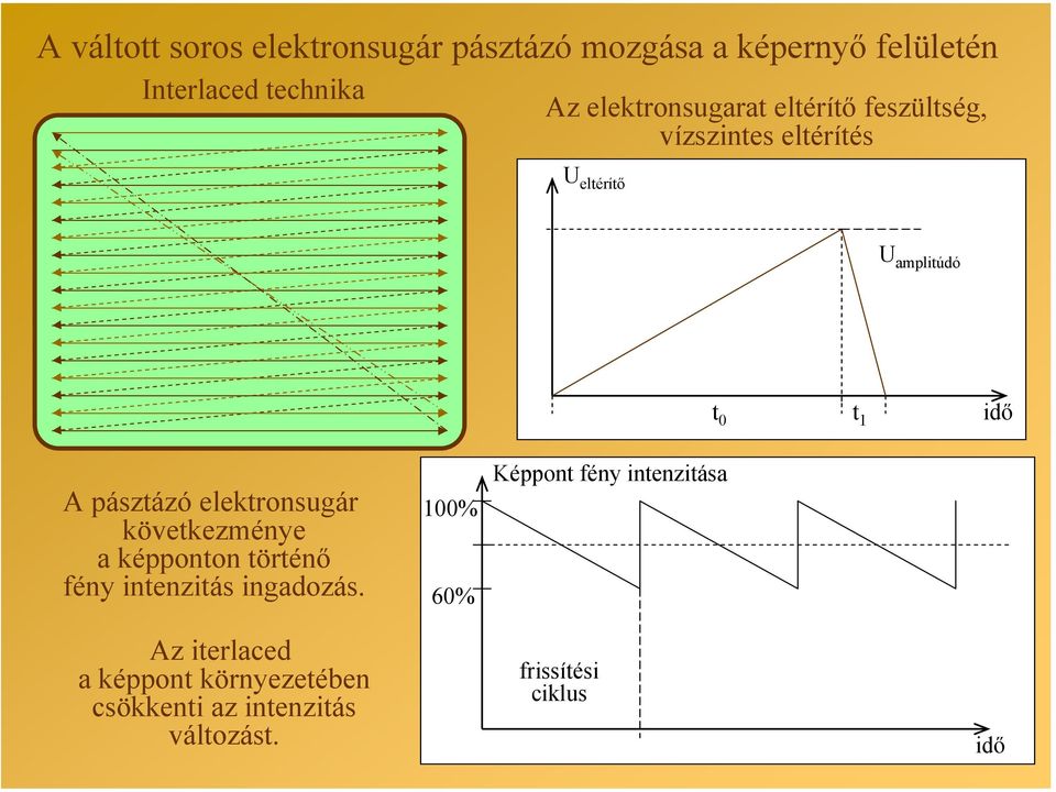 pásztázó elektronsugár következménye a képponton történő fény intenzitás ingadozás.