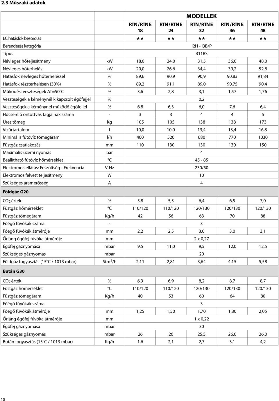 veszteségek ΔT=50 C % 3,6 2,8 3,1 1,57 1,76 Veszteségek a kéménynél kikapcsolt égőfejjel % 0,2 Veszteségek a kéménynél működő égőfejjel % 6,8 6,3 6,0 7,6 6,4 Hőcserélő öntöttvas tagjainak száma - 3 3