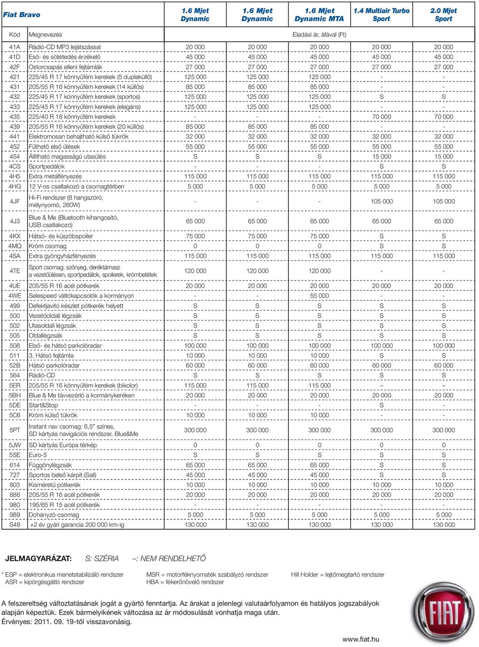 27 000 27 000 421 225/45 R 17 könnyûfém kerekek (5 duplaküllô) 125 000 125 000 125 000 - - 431 205/55 R 16 könnyûfém kerekek (14 küllôs) 85 000 85 000 85 000 - - 432 225/45 R 17 könnyûfém kerekek