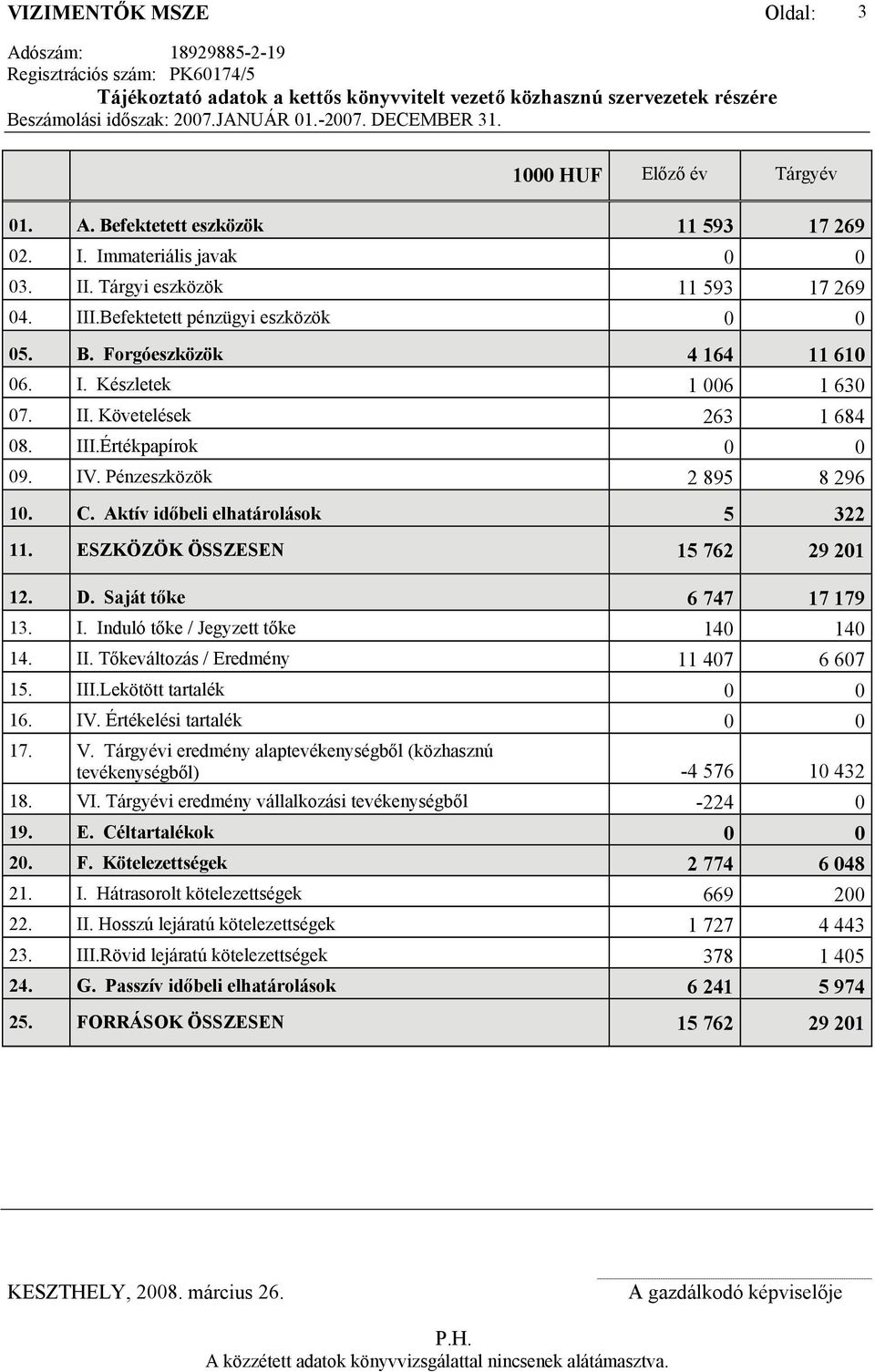 Aktív időbeli elhatárolások 5 322 11. ESZKÖZÖK ÖSSZESEN 15 762 29 201 12. D. Saját tőke 6 747 17 179 13. I. Induló tőke / Jegyzett tőke 140 140 14. II. Tőkeváltozás / Eredmény 11 407 6 607 15. III.