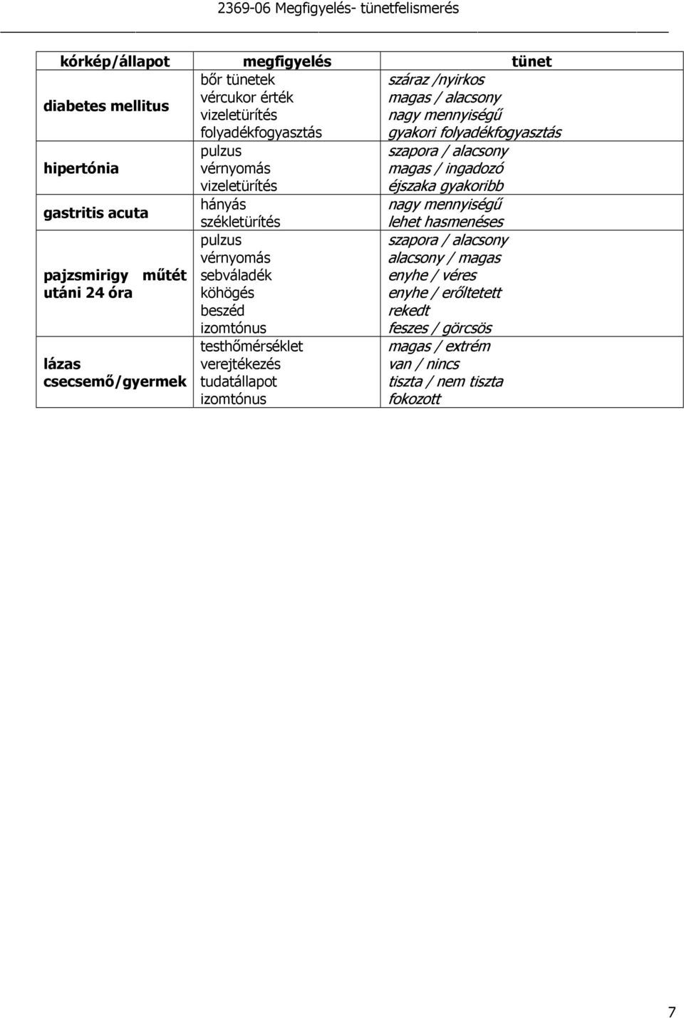 székletürítés pulzus vérnyomás sebváladék köhögés beszéd izomtónus testhımérséklet verejtékezés tudatállapot izomtónus szapora / alacsony magas / ingadozó éjszaka gyakoribb