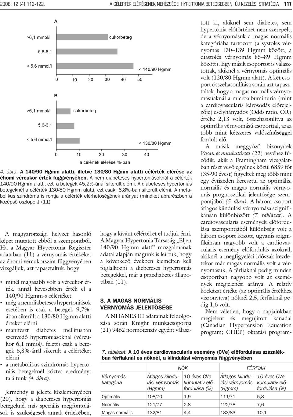 A nem diabeteses hypertoniásoknál a célérték 140/90 Hgmm alatti, ezt a betegek 45,2%-ánál sikerült elérni.