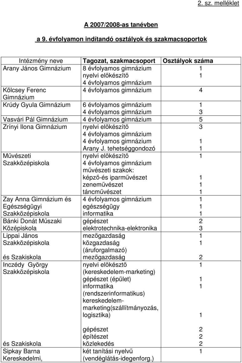 évfolyamos gimnázium 3 Vasvári Pál Gimnázium 5 Zrínyi Ilona Gimnázium Arany J.