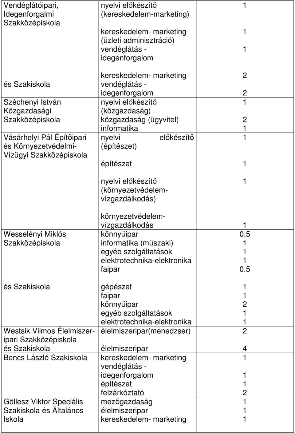 kereskedelem- marketing vendéglátás - idegenforgalom (közgazdaság) közgazdaság (ügyvitel) informatika (építészet) építészet (környezetvédelemvízgazdálkodás) környezetvédelemvízgazdálkodás könnyűipar