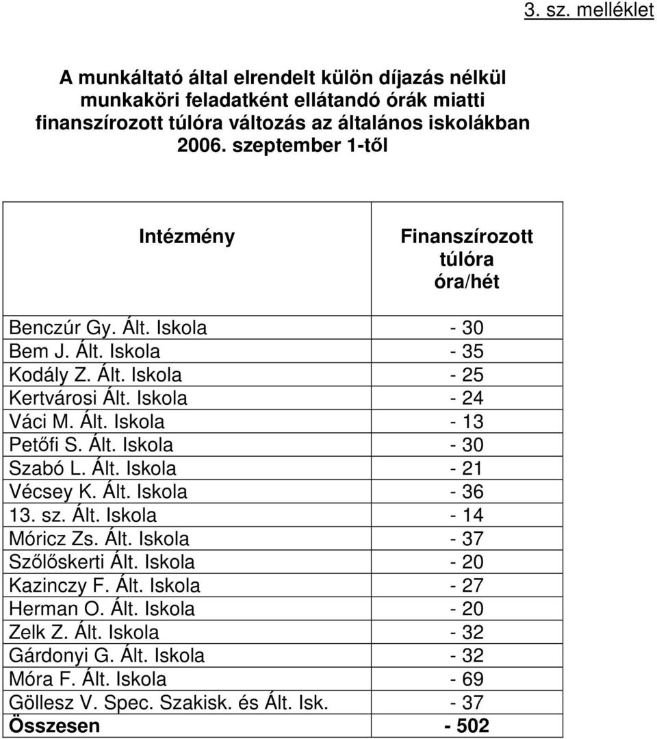 Ált. Iskola - 30 Szabó L. Ált. Iskola - Vécsey K. Ált. Iskola - 36 3. sz. Ált. Iskola - 4 Móricz Zs. Ált. Iskola - 37 Szőlőskerti Ált. Iskola - 0 Kazinczy F. Ált. Iskola - 7 Herman O.