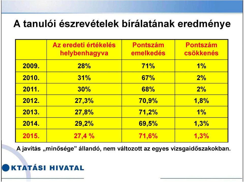 30% 68% 2% 2012. 27,3% 70,9% 1,8% 2013. 27,8% 71,2% 1% 2014. 29,2% 69,5% 1,3% 2015.