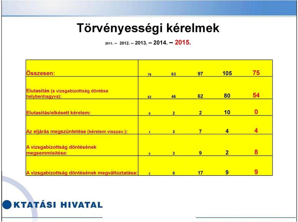 80 54 Elutasítás/elkésett kérelem: 0 2 2 10 0 Az eljárás megszüntetése (kérelem visszav.