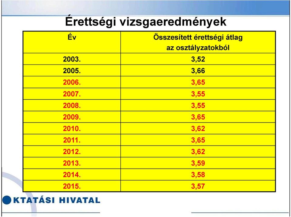 3,65 2007. 3,55 2008. 3,55 2009. 3,65 2010.
