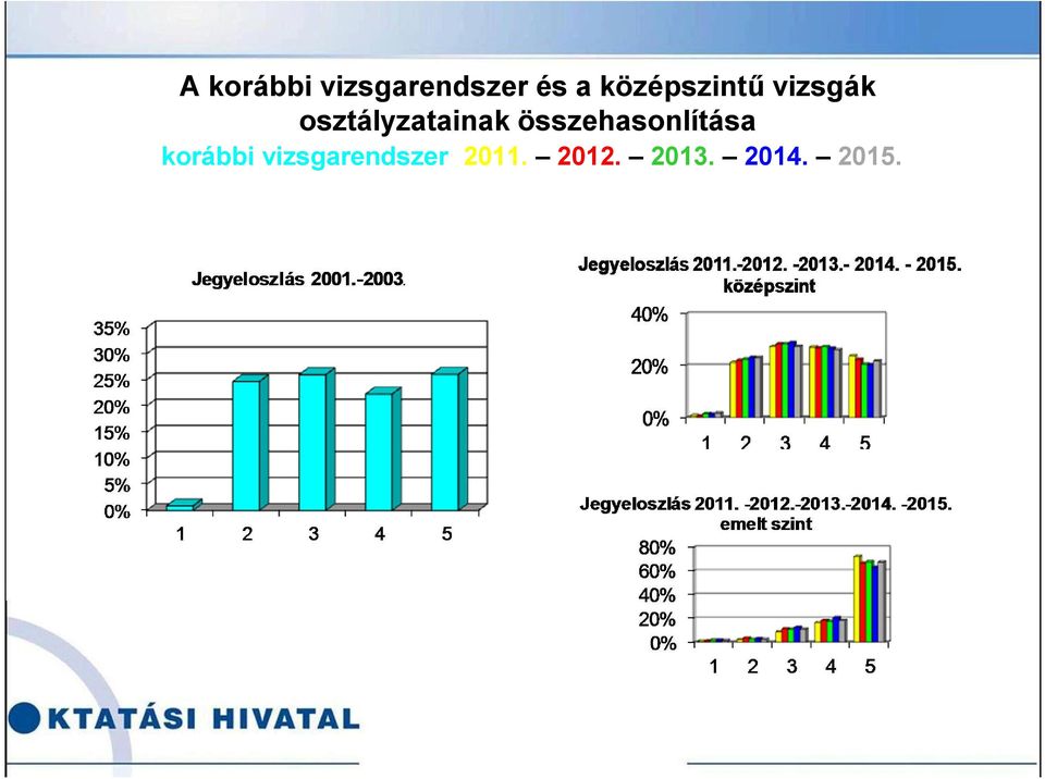 osztályzatainak összehasonlítása