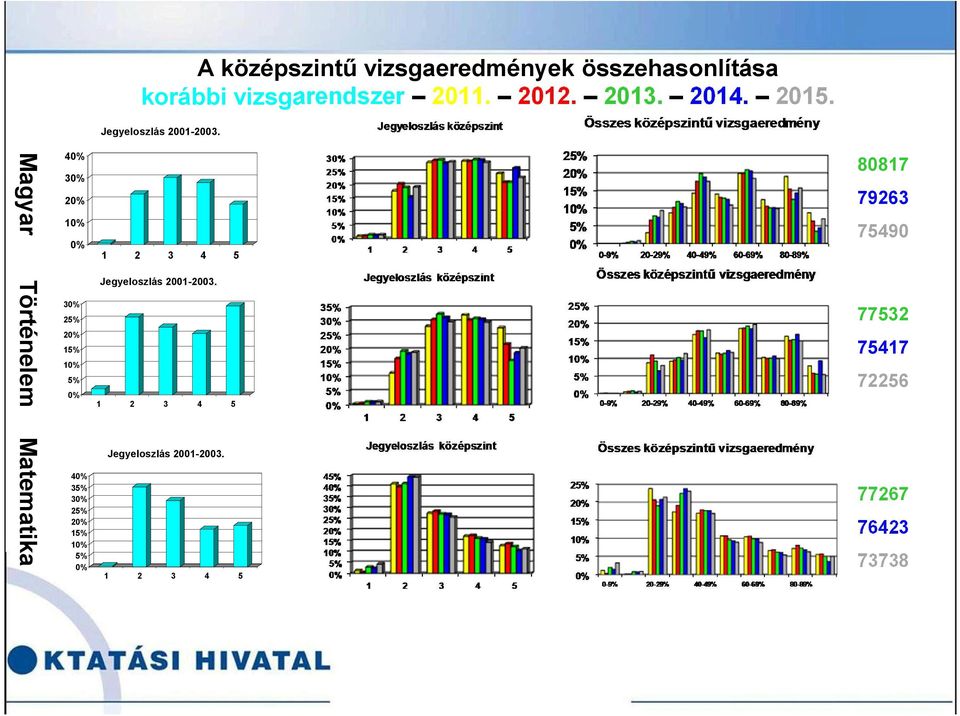 Magyar Történelem Matematika 40% 30% 20% 10% 0% 30% 25% 20% 15% 10% 5% 0% 40% 35% 30% 25%