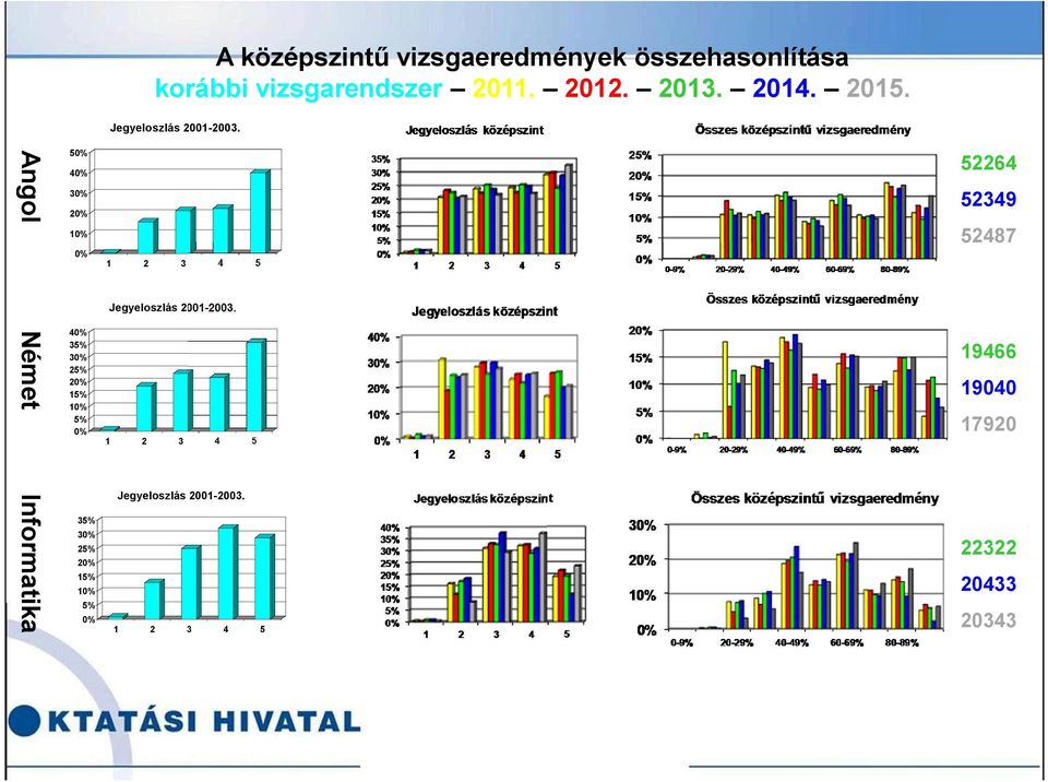 Angol Német Informatika 50% 40% 30% 20% 10% 0% 40% 35% 30% 25% 20% 15% 10% 5% 0% 35% 30%