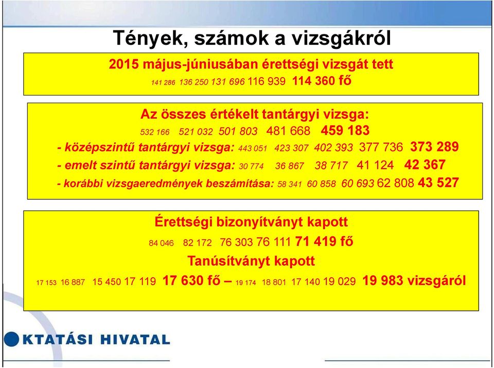 tantárgyi vizsga: 30 774 36 867 38 717 41 124 42 367 -korábbi vizsgaeredmények beszámítása: 58 341 60 858 60 693 62 808 43 527 Érettségi