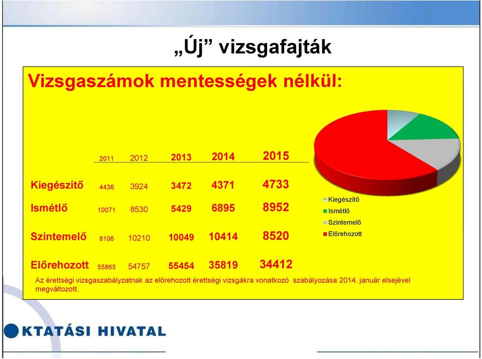 Ismétlő Szintemelő Előrehozott Előrehozott 55865 54757 55454 35819 34412 Az érettségi