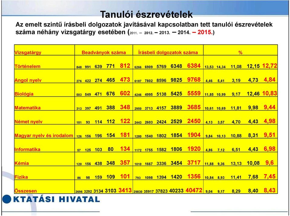 9768 4,46 5,41 3,19 4,73 4,84 Biológia 503 549 471 676 602 4246 4995 5138 5425 5559 11,85 10,99 9,17 12,46 10,83 Matematika 313 397 491 388 348 2950 3713 4157 3889 3685 10,61 10,69 11,81 9,98 9,44