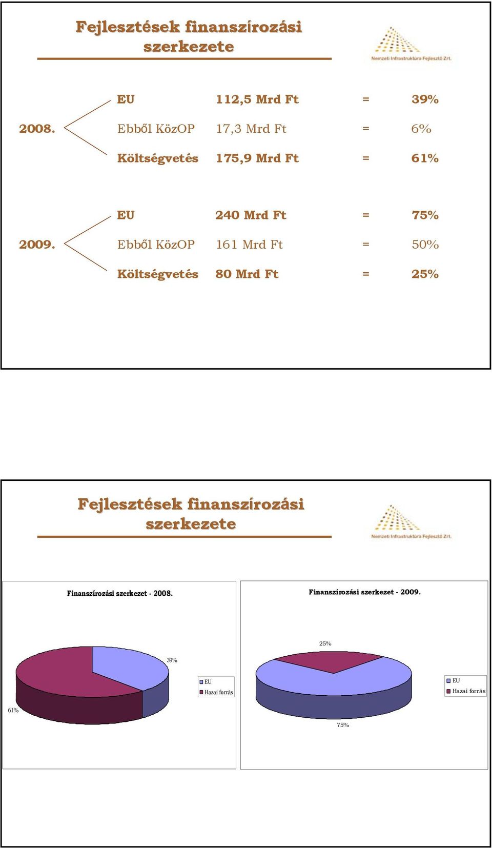 Ebből KözOP 161 Mrd Ft = 50% Költségvetés 80 Mrd Ft = 25% Fejlesztések sek finanszíroz rozási