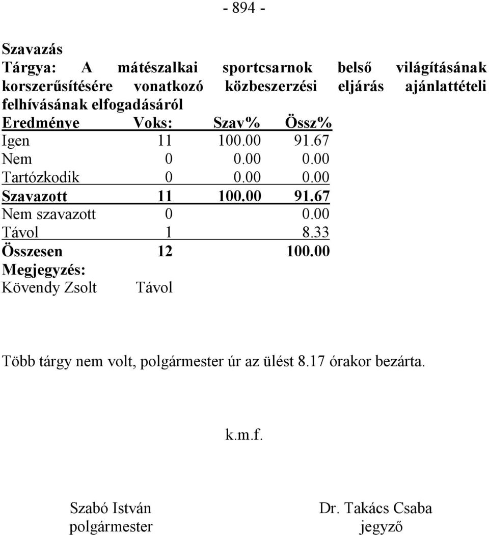 00 0.00 Szavazott 11 100.00 91.67 Nem szavazott 0 0.00 Távol 1 8.33 Összesen 12 100.