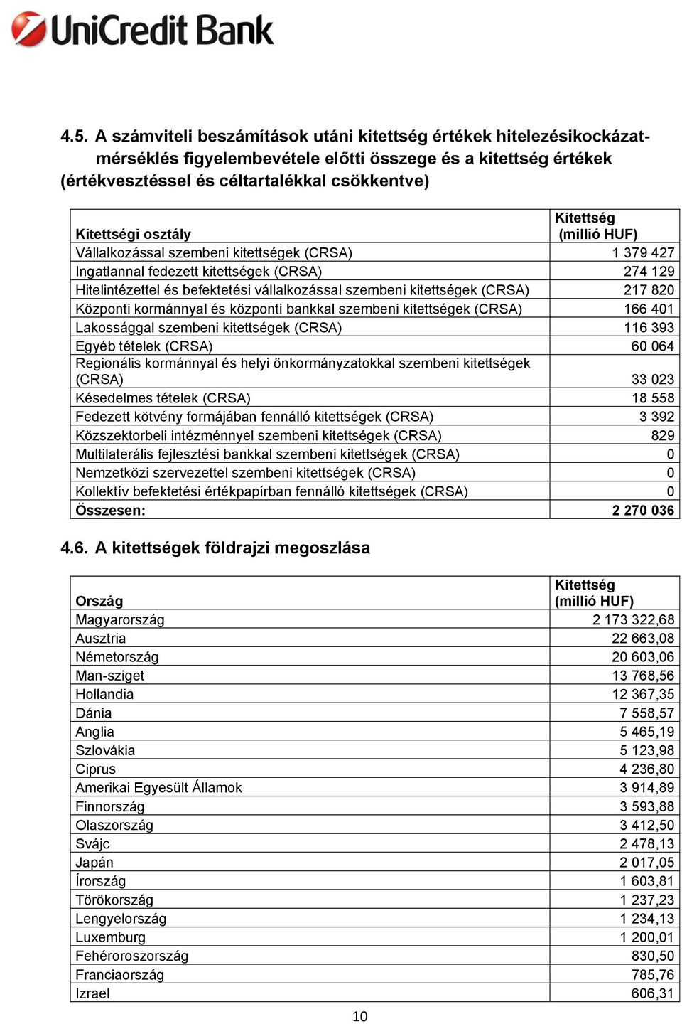 820 Központi kormánnyal és központi bankkal szembeni kitettségek (CRSA) 166 401 Lakossággal szembeni kitettségek (CRSA) 116 393 Egyéb tételek (CRSA) 60 064 Regionális kormánnyal és helyi