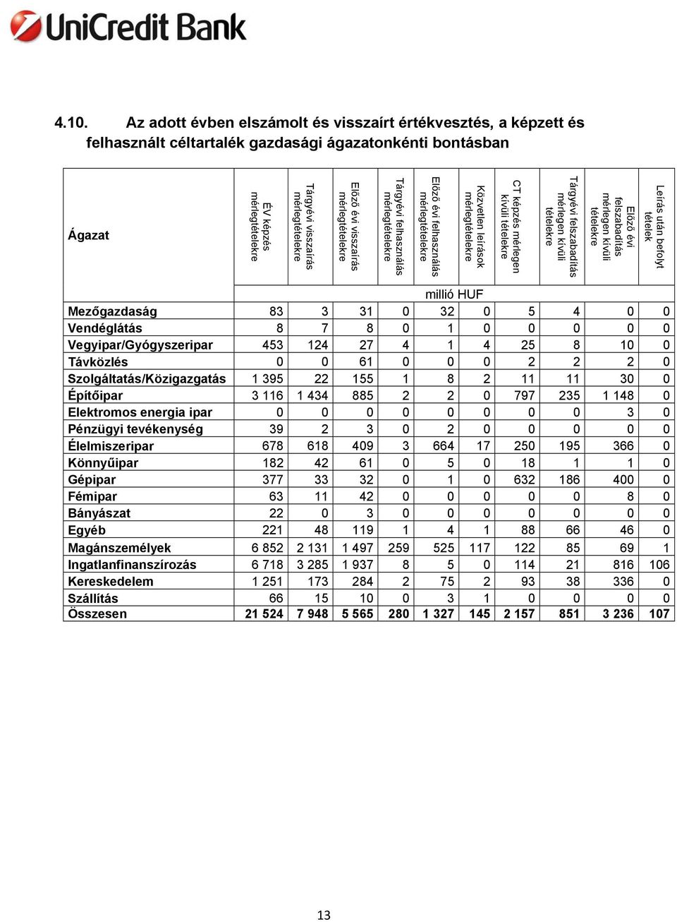 felszabadítás mérlegen kívüli tételekre Előző évi felszabadítás mérlegen kívüli tételekre Leírás után befolyt tételek millió HUF Mezőgazdaság 83 3 31 0 32 0 5 4 0 0 Vendéglátás 8 7 8 0 1 0 0 0 0 0