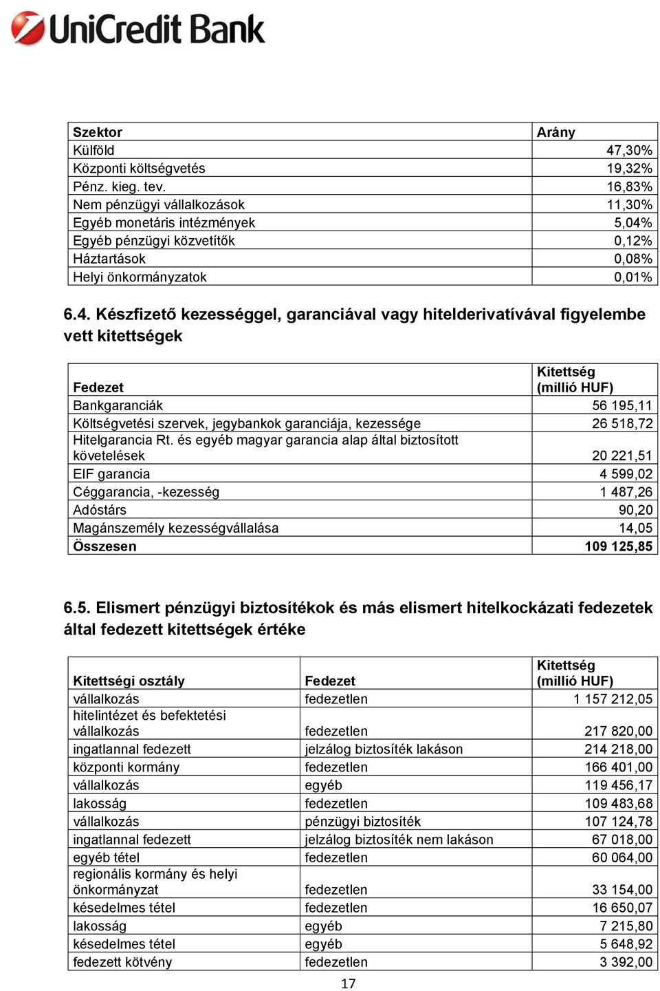 Egyéb pénzügyi közvetítők 0,12% Háztartások 0,08% Helyi önkormányzatok 0,01% 6.4.