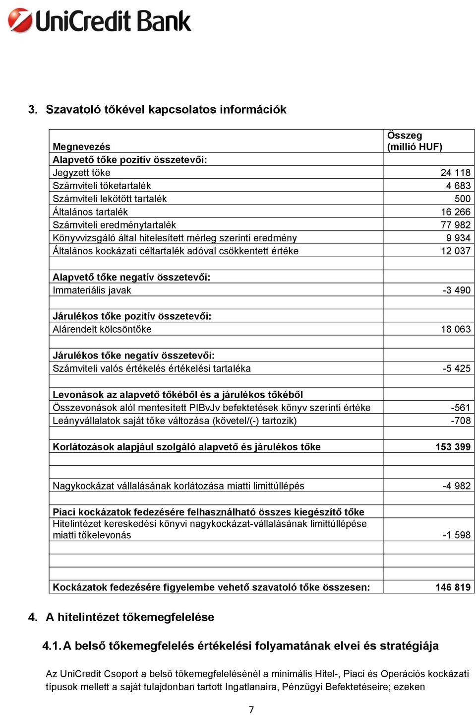 összetevői: Immateriális javak -3 490 Járulékos tőke pozitív összetevői: Alárendelt kölcsöntőke 18 063 Járulékos tőke negatív összetevői: Számviteli valós értékelés értékelési tartaléka -5 425