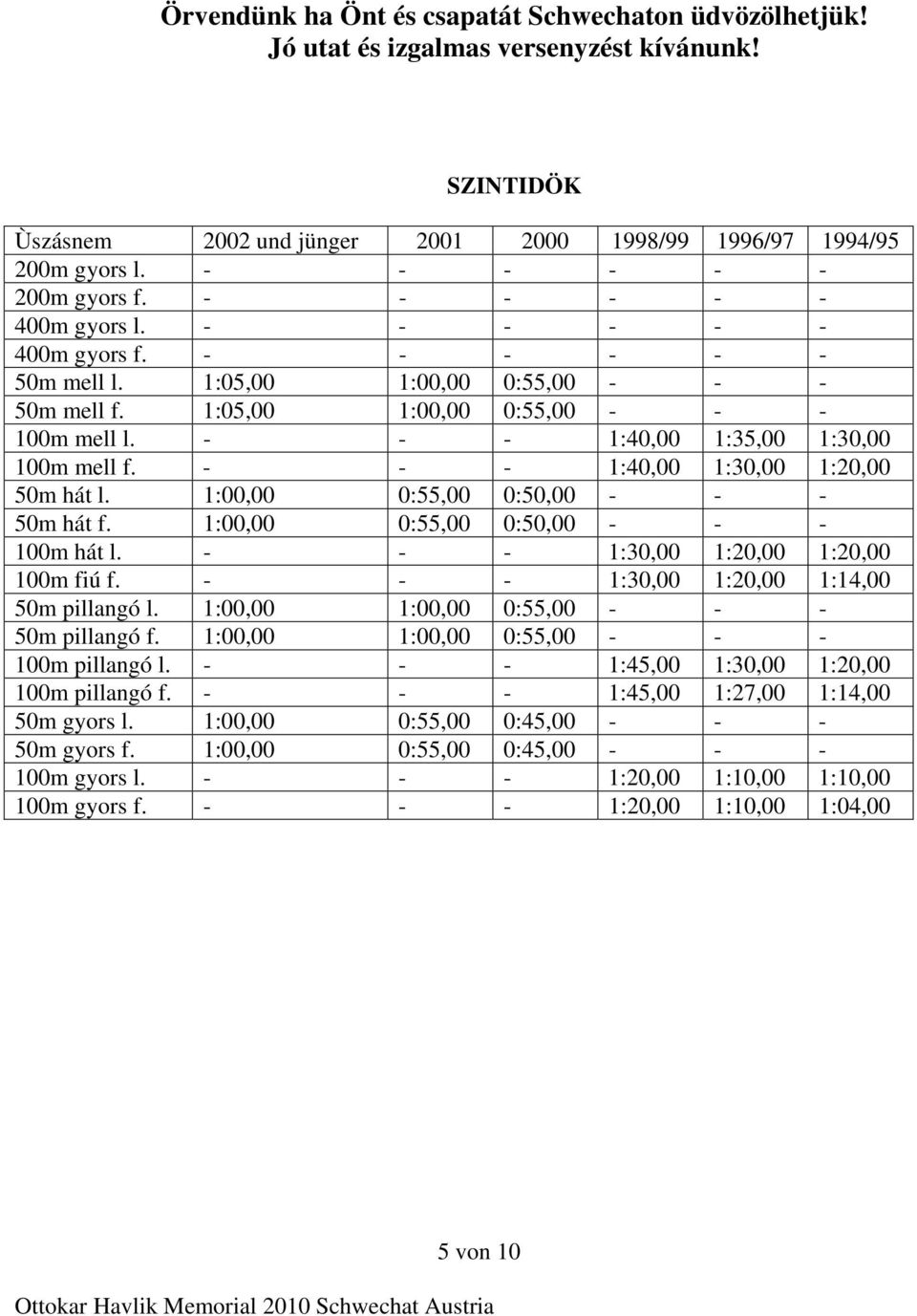 - - - 1:40,00 1:35,00 1:30,00 100m mell f. - - - 1:40,00 1:30,00 1:20,00 50m hát l. 1:00,00 0:55,00 0:50,00 - - - 50m hát f. 1:00,00 0:55,00 0:50,00 - - - 100m hát l.