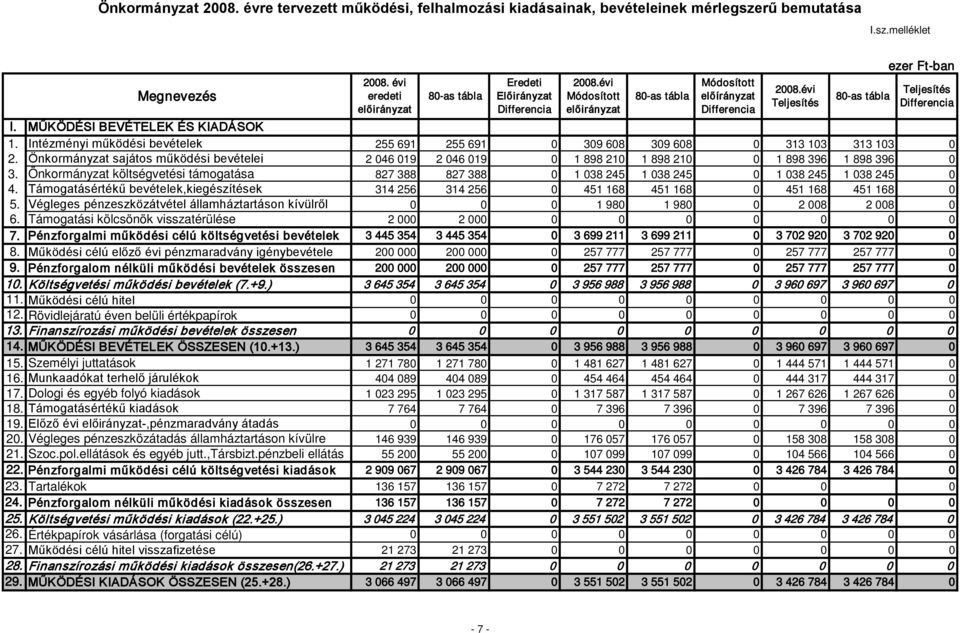 Intézményi működési bevételek 255 691 255 691 0 309 608 309 608 0 313 103 313 103 0 2. Önkormányzat sajátos működési bevételei 2 046 019 2 046 019 0 1 898 210 1 898 210 0 1 898 396 1 898 396 0 3.
