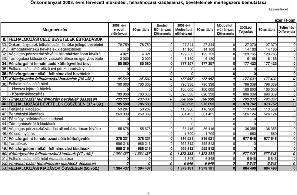 Önkormányzatok felhalmozási és tőke jellegű bevételei 78 759 78 759 0 27 344 27 344 0 27 370 27 370 0 31. Támogatásértékű bevételek,kiegészítések 0 0 0 14 100 14 100 0 14 100 14 100 0 32.