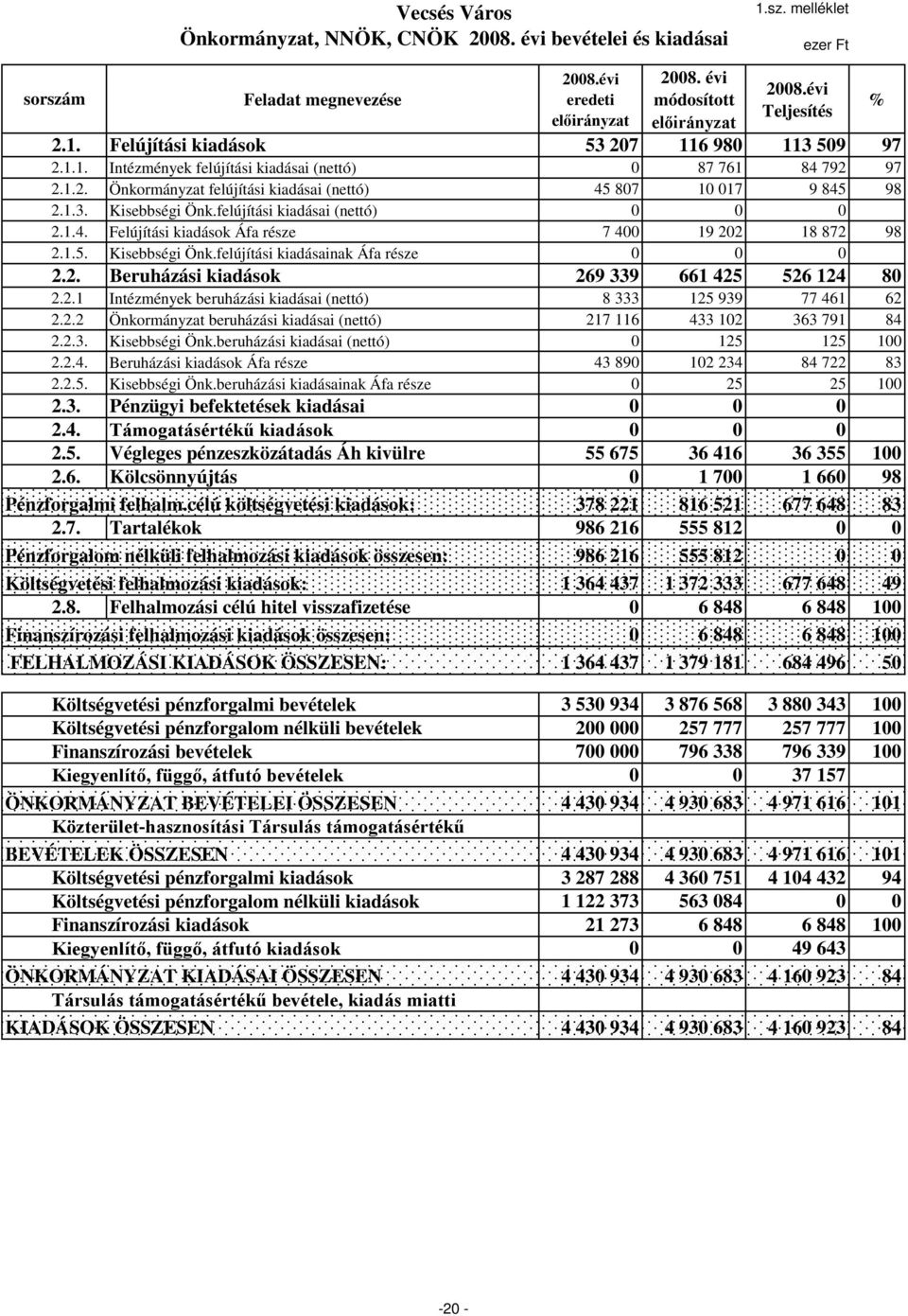 2. Beruházási kiadások 269 339 661 425 526 124 80 2.2.1 Intézmények beruházási kiadásai (nettó) 8 333 125 939 77 461 62 2.2.2 Önkormányzat beruházási kiadásai (nettó) 217 116 433 102 363 791 84 2.2.3. Kisebbségi Önk.