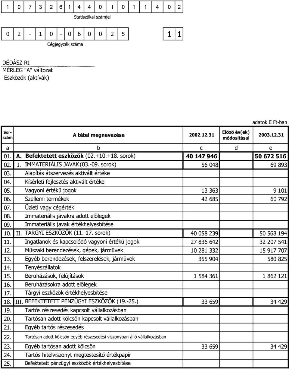 Alapítás átszervezés aktivált értéke Kísérleti fejlesztés aktivált értéke Vagyoni értékü jogok 13 363 9 101 06. Szellemi termékek 42 685 60 792 07. 08. 09. 10. II.