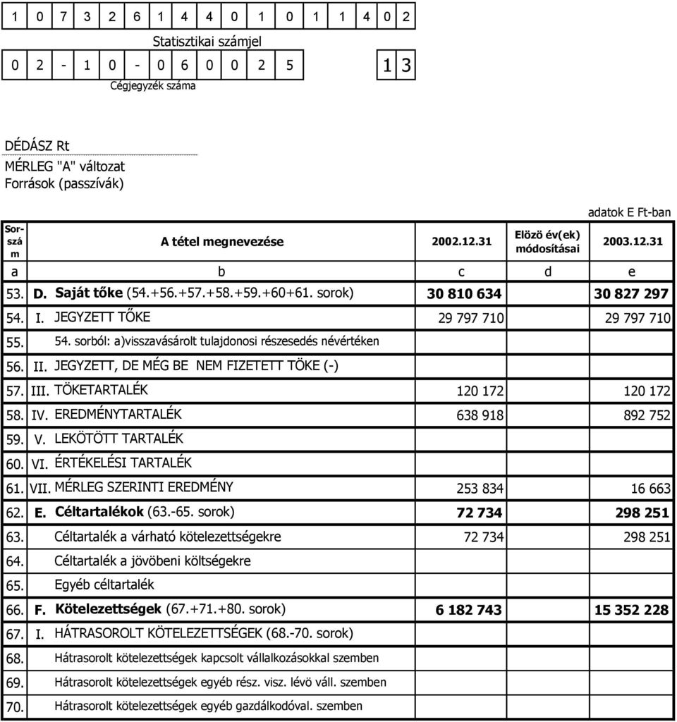 I. JEGYZETT TŐKE 29 797 710 29 797 710 55. 56. II. 54. sorból: a)visszavásárolt tulajdonosi részesedés névértéken JEGYZETT, DE MÉG BE NEM FIZETETT TÖKE (-) 57. III. TÖKETARTALÉK 120 172 120 172 58.