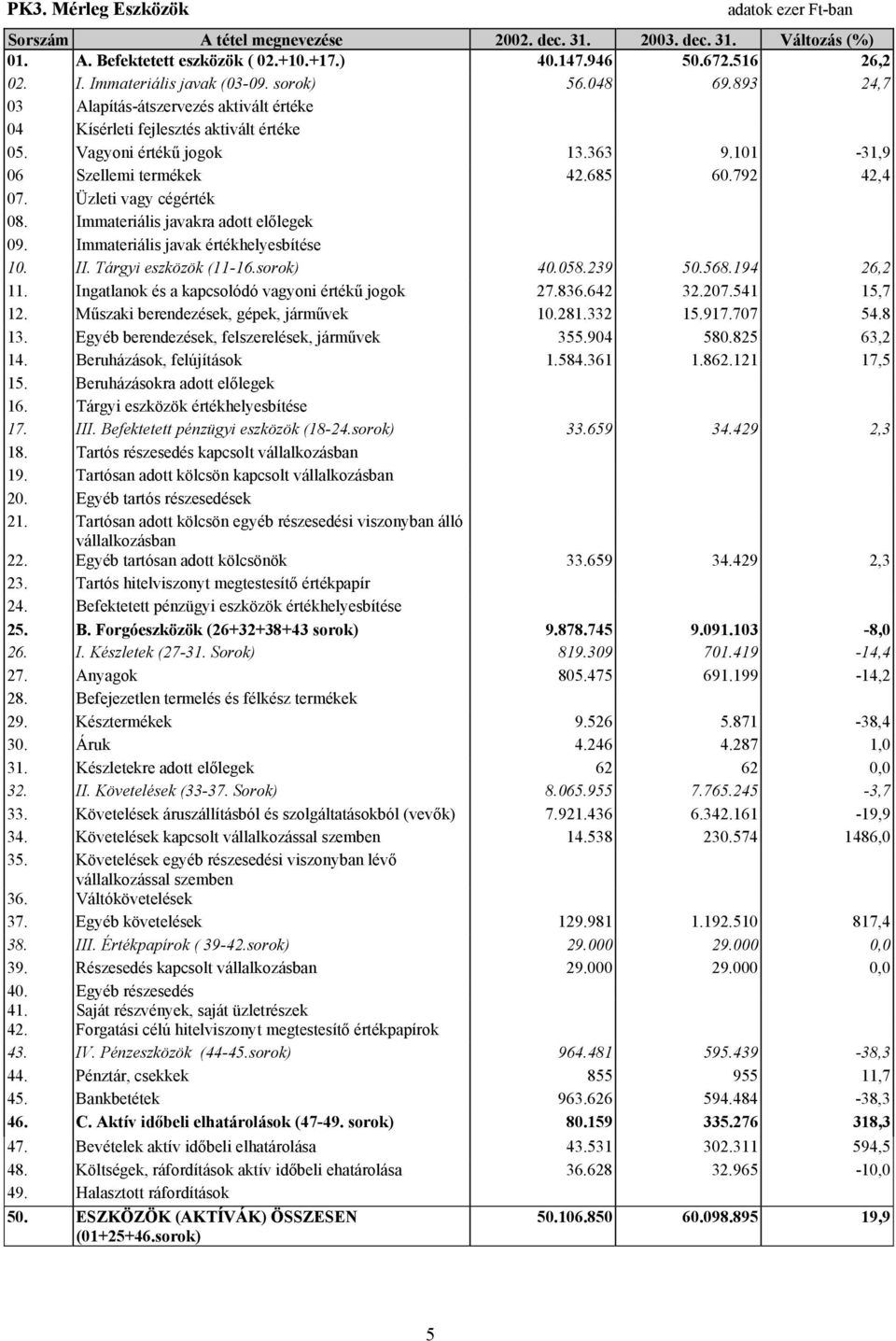 685 60.792 42,4 07. Üzleti vagy cégérték 08. Immateriális javakra adott előlegek 09. Immateriális javak értékhelyesbítése 10. II. Tárgyi eszközök (11-16.sorok) 40.058.239 50.568.194 26,2 11.