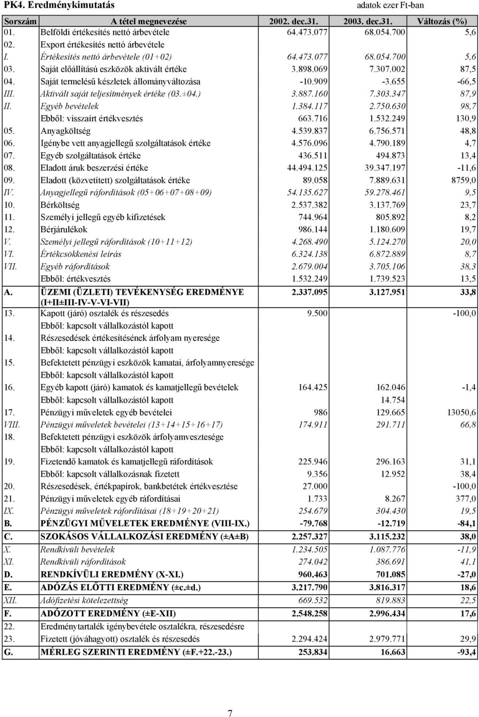 Saját termelésű készletek állományváltozása -10.909-3.655-66,5 III. Aktivált saját teljesítmények értéke (03.±04.) 3.887.160 7.303.347 87,9 II. Egyéb bevételek 1.384.117 2.750.