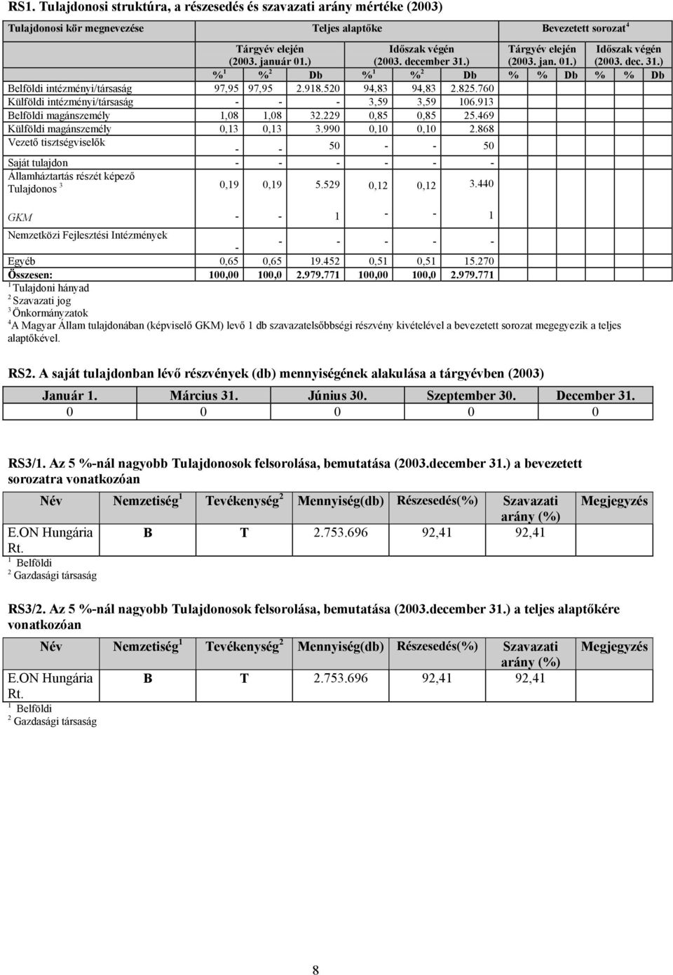760 Külföldi intézményi/társaság - - - 3,59 3,59 106.913 Belföldi magánszemély 1,08 1,08 32.229 0,85 0,85 25.469 Külföldi magánszemély 0,13 0,13 3.990 0,10 0,10 2.