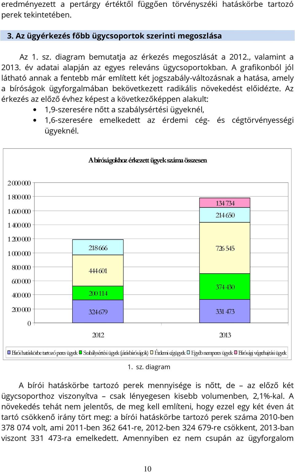 A grafikonból jól látható annak a fentebb már említett két jogszabály-változásnak a hatása, amely a bíróságok ügyforgalmában bekövetkezett radikális növekedést előidézte.