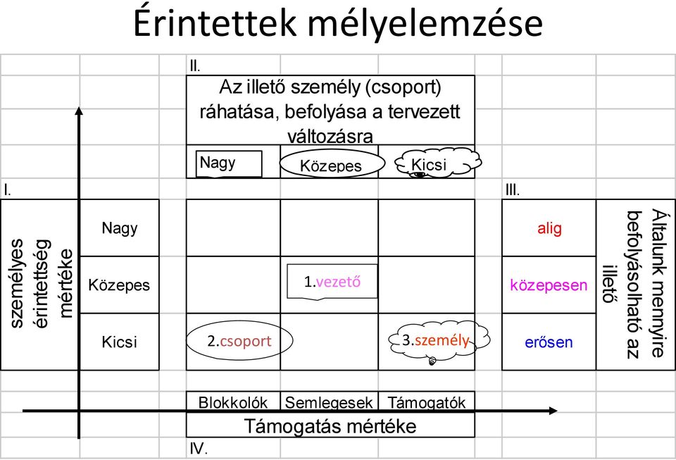 Az illető személy (csoport) ráhatása, befolyása a tervezett változásra Nagy