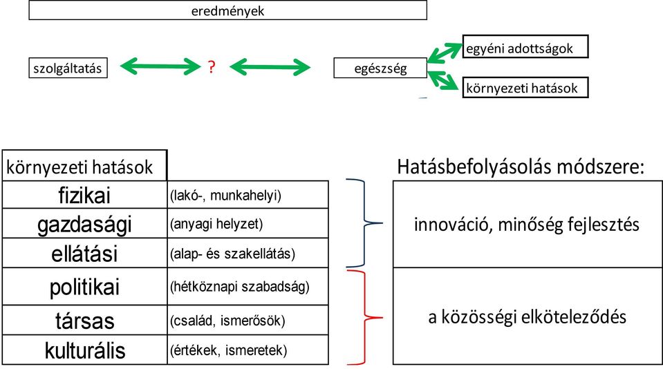 ellátási politikai társas kulturális (lakó-, munkahelyi) (anyagi helyzet) (alap- és
