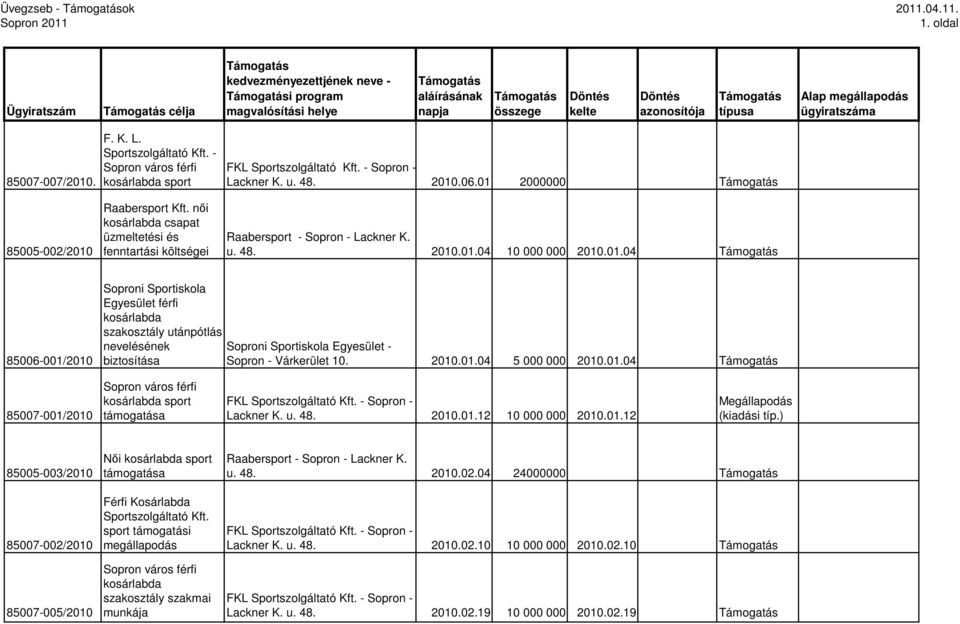 2010.01.04 5 000 000 2010.01.04 85007-001/2010 Sopron város férfi kosárlabda sport Lackner K. u. 48. 2010.01.12 10 000 000 2010.01.12 85005-003/2010 85007-002/2010 85007-005/2010 Nıi kosárlabda sport Férfi Kosárlabda Sportszolgáltató Kft.