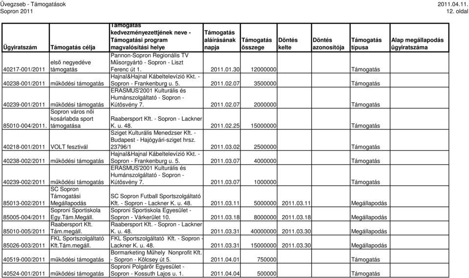 FKL Sportszolgáltató 85026-003/2011 Kft.Tám.megáll. 40519-000/2011 mőködési támogatás 40524-001/2011 mőködési támogatás i program Pannon-Sopron Regionális TV Mősorgyártó - Sopron - Liszt Ferenc út 1.