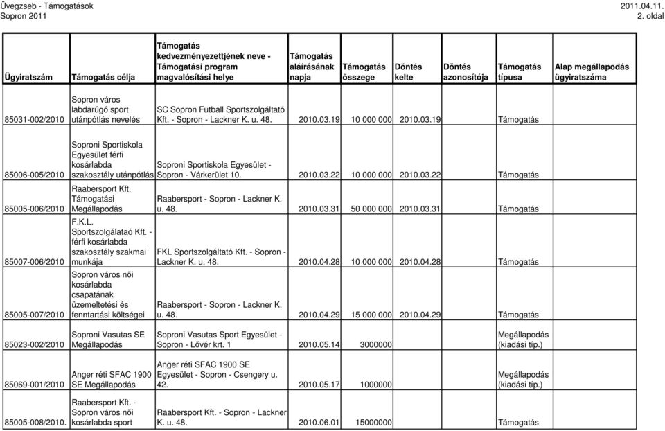 Sportszolgálataó Kft. - férfi kosárlabda szakosztály szakmai munkája Sopron város nıi kosárlabda csapatának üzemeltetési és fenntartási költségei Raabersport - Sopron - Lackner K. u. 48. 2010.03.